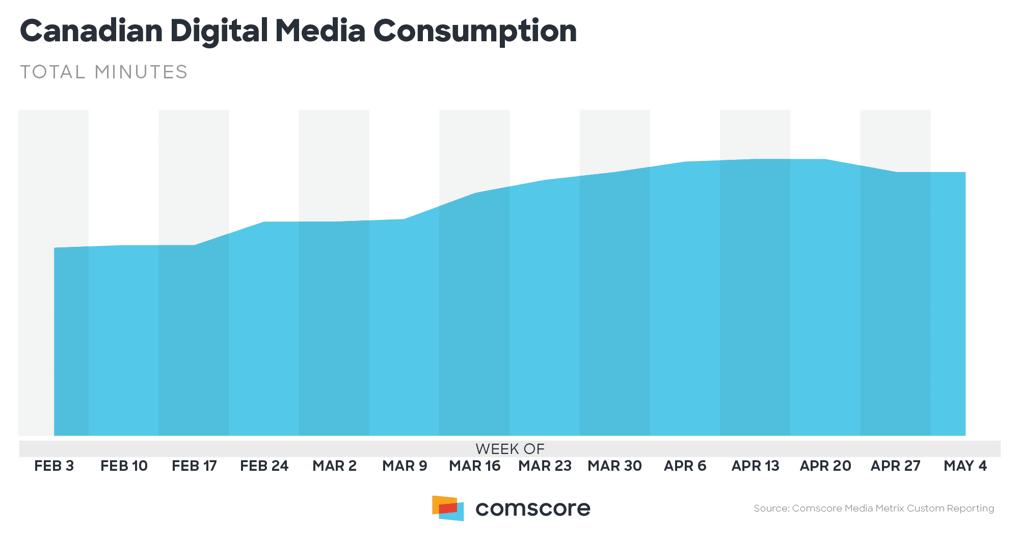 Canadian Digital Media Consumption