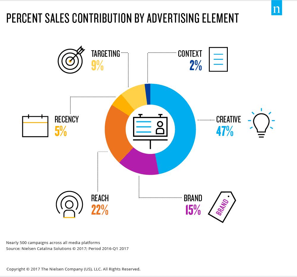 sales % by advertising