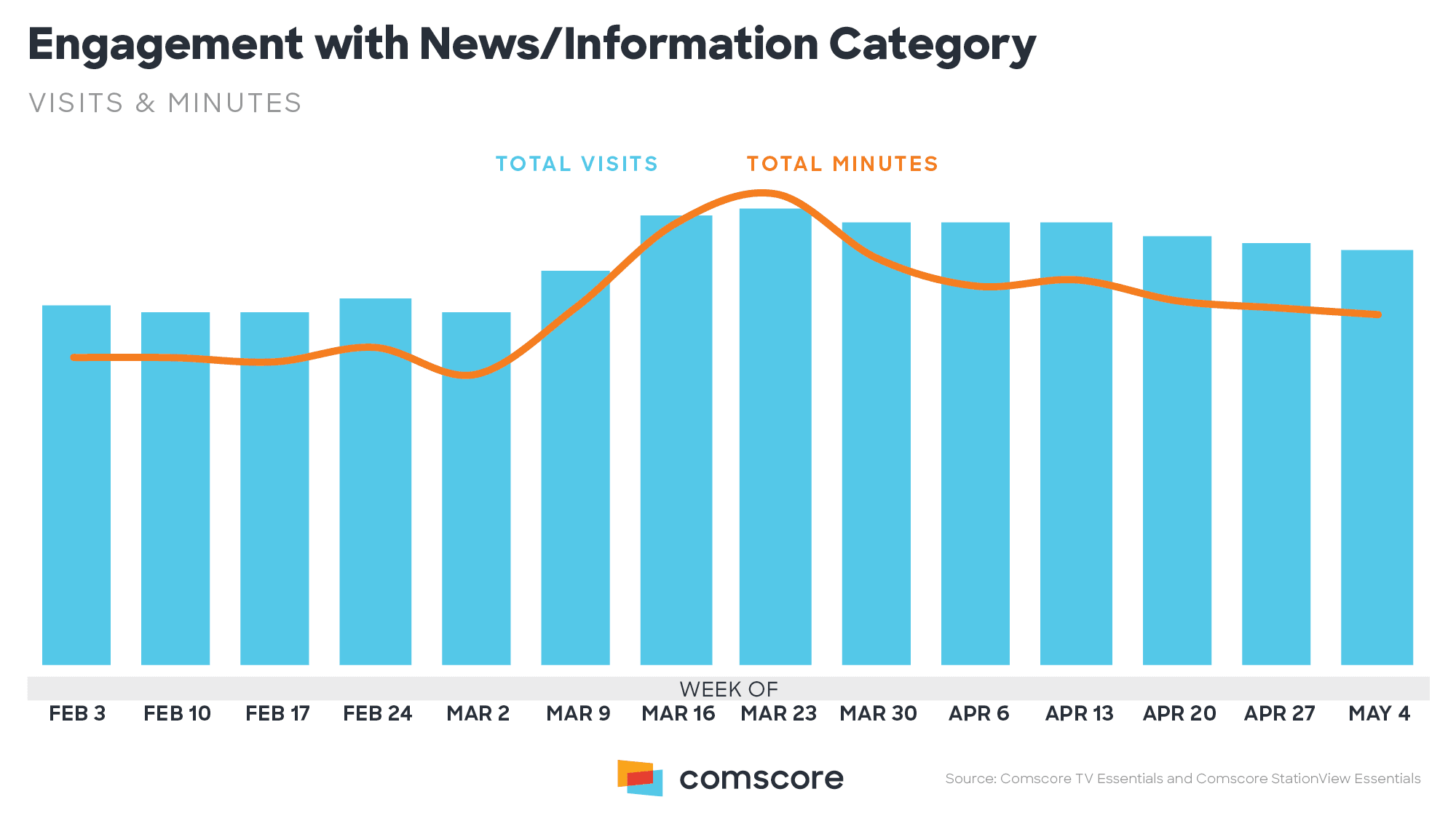 graph of changes in news/info category