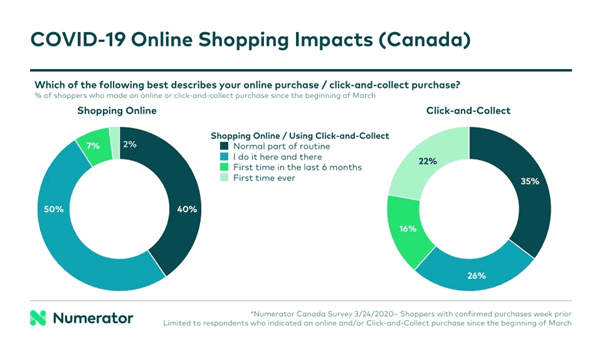 covid19 online shopping impact covid 19